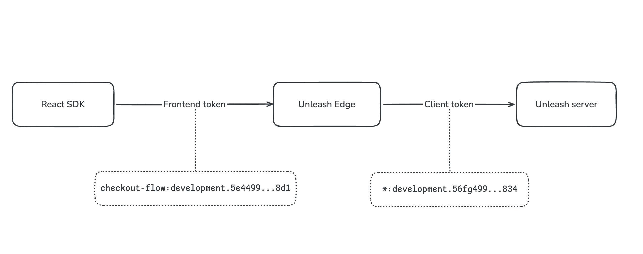 Diagram showing the types of tokens needed to connect a client-side SDK with Edge, and Edge with Unleash